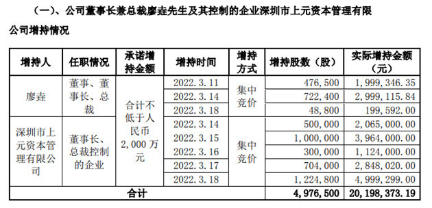 的公告,其中显示,自2022年4月15日起六个月内,廖垚及上元资本计划增