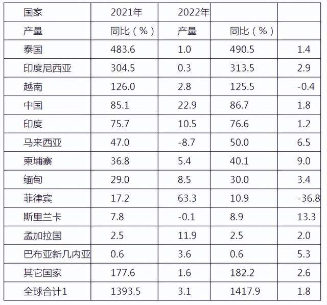 除越南和菲律宾外,其它anrpc成员国都预测天然橡胶产量增加,其中,泰国