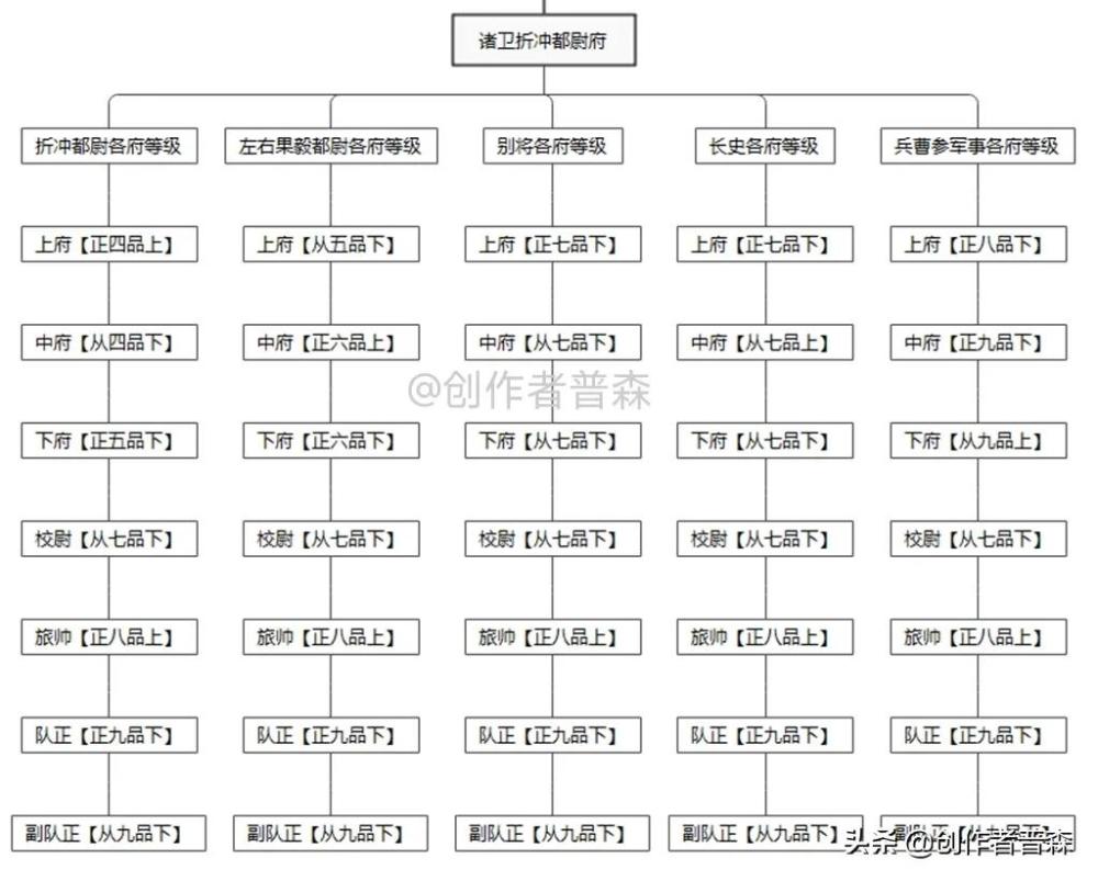 如果你想看唐朝的官职务必看一下这篇图二