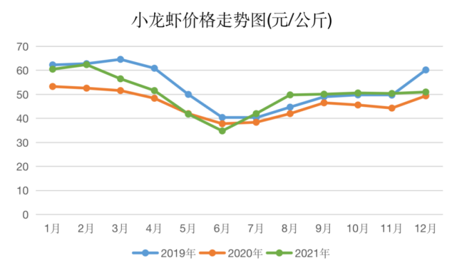 小龍蝦價格週期性特徵明顯(見圖7),全年走勢仍然呈u型,1—3月和10—12