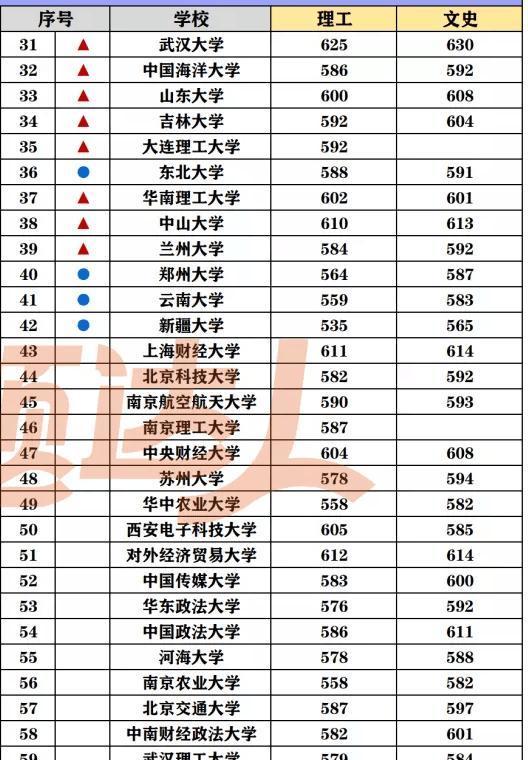 院校的理科分數線超過600分,其中中央財經大學(省排名3952)為604分