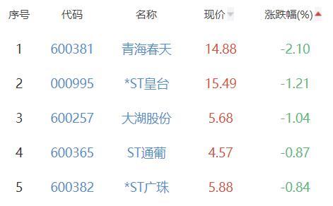 银行板块跌0.36％江阴银行涨2.46％居首