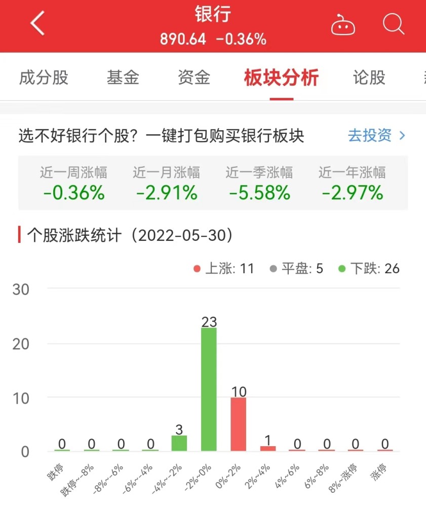 银行板块跌0.36％江阴银行涨2.46％居首
