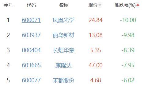 银行板块跌0.36％江阴银行涨2.46％居首