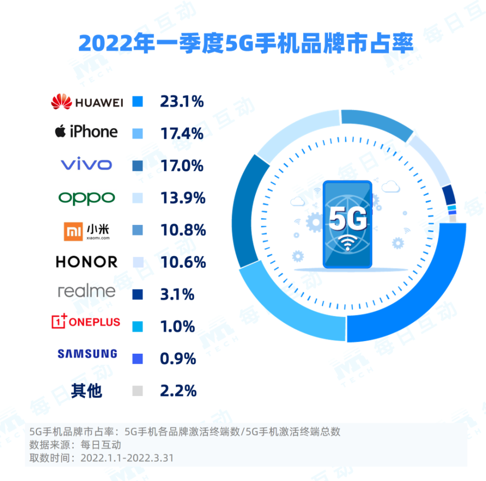 国产手机价格排行榜_1000元左右,2022年智能手机性价比排行榜前5名