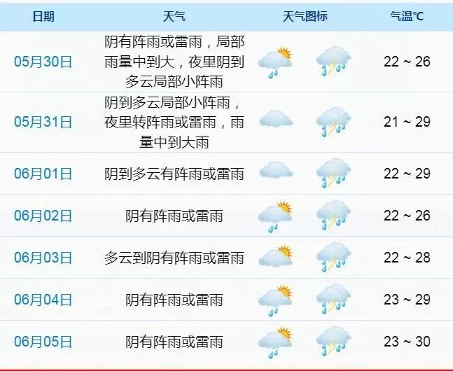 天气象山本周被雨水霸屏