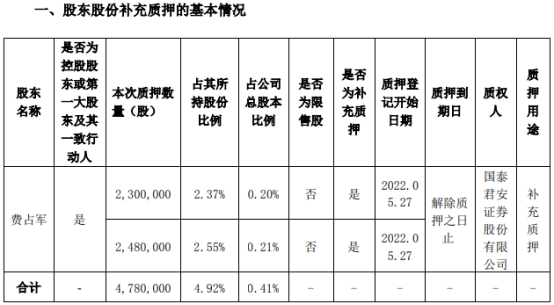 新天科技控股股东费占军质押478万股 用于补充质押