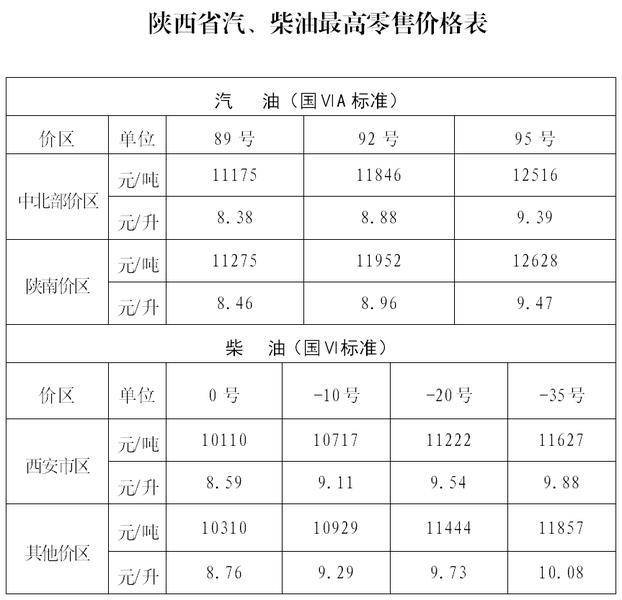 2022年92号汽油价格图片