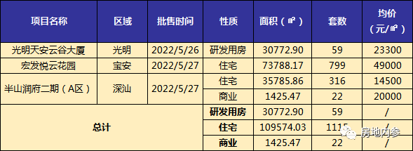 深圳二手住宅成交量  连续2周超过新房住宅成交！