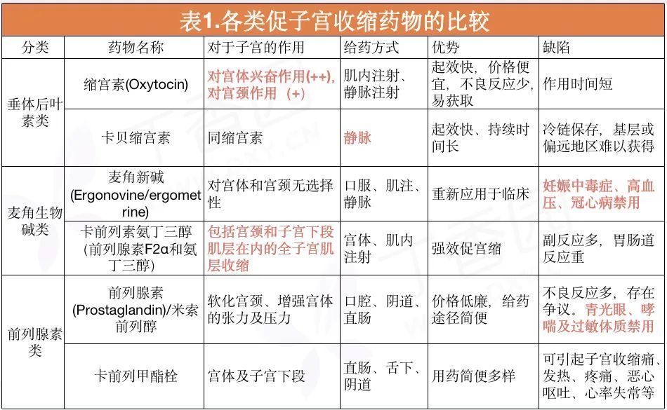 的药物,临床上主要分为三类:垂体后叶素类,前列腺素类及麦角生物碱类