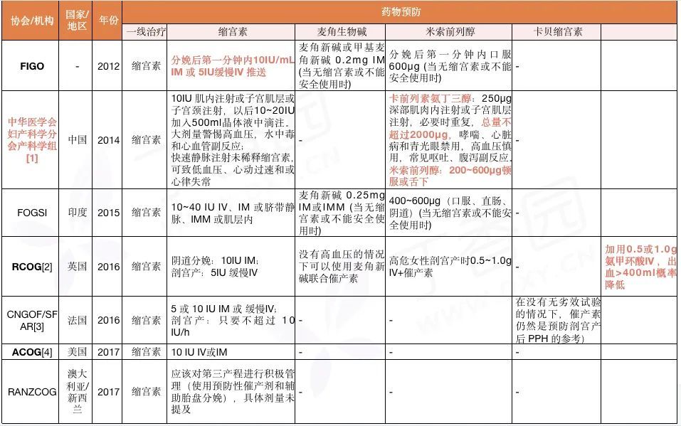 缩宫素,卡贝,麦角新碱还是卡前列素氨丁三醇,产后出血到底选哪个?
