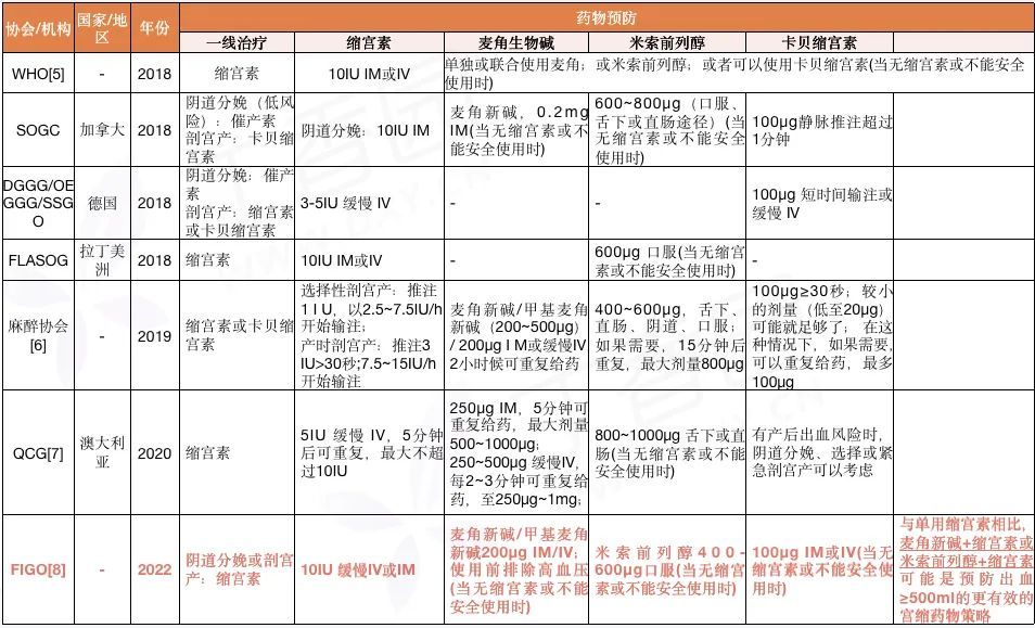 缩宫素,卡贝,麦角新碱还是卡前列素氨丁三醇,产后出血到底选哪个?