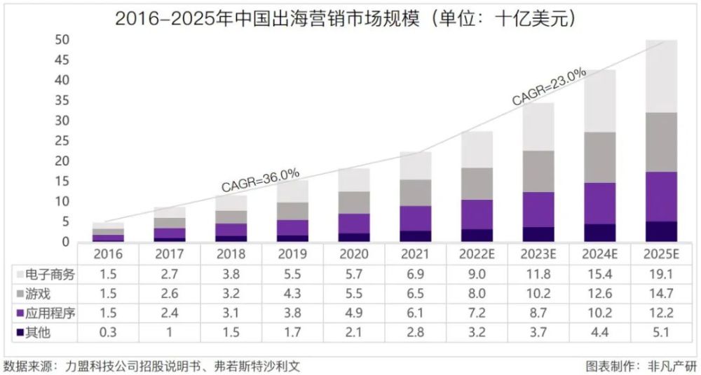 行业图谱｜2022年出海营销行业图谱V1.0 · 原文图片 1