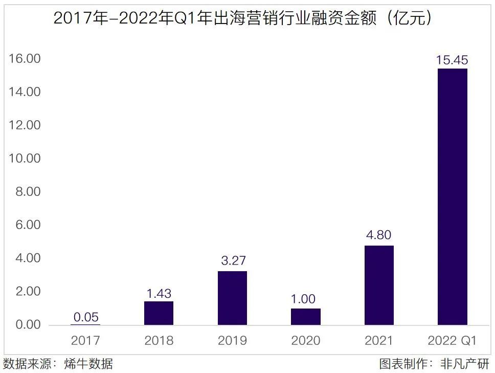 行业图谱｜2022年出海营销行业图谱V1.0 · 原文图片 2