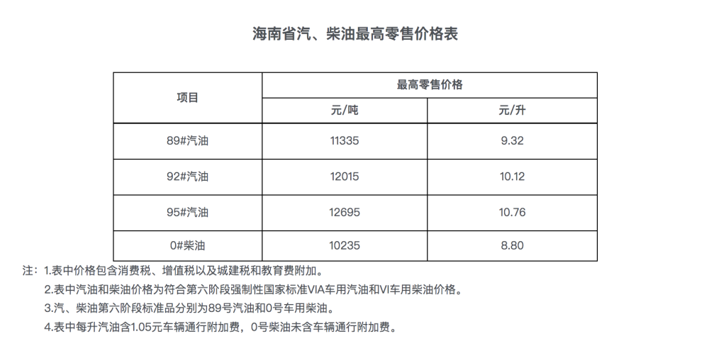 海南油价5月31日起上调价格 92号汽油10 12元 升 腾讯新闻