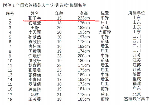 中国女篮身高排名图片