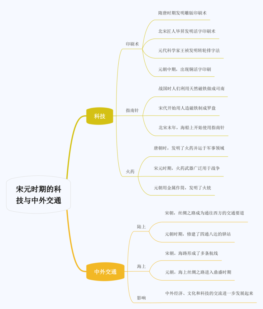 本課思維導圖宋元時期中外交通和貿易發展的表現與影響宋元時期科技