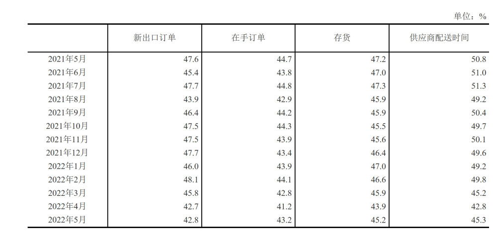 5月份中国制造业采购经理指数上升至49.6％21天训练营