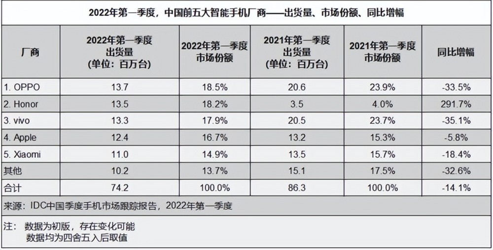 OPPO自研芯片下沉：做精品时代的“长期主义者”