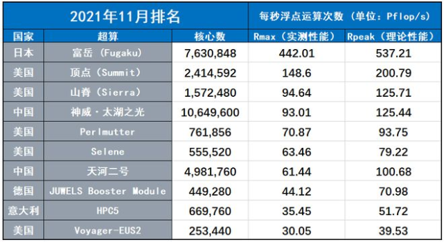 当地时间周一,每半年更新一次的超级计算机排行榜top500发布2022年上
