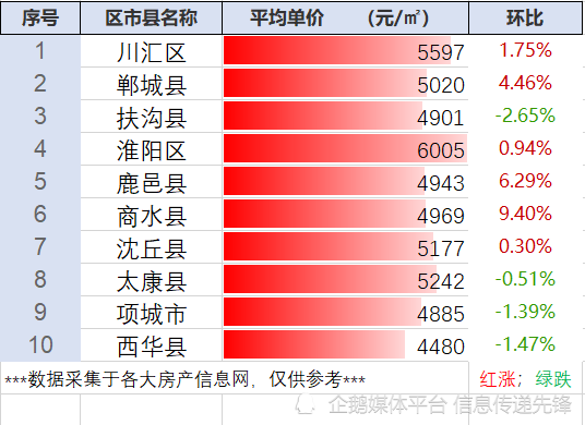 平均單價最低的是西華縣,平均單價4480元/平方米,房價總體較為均衡,2