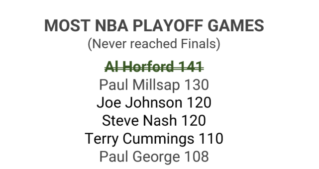 nba史上所有未进总决赛的球员中,霍福德141场季后赛此前排名第一,如今