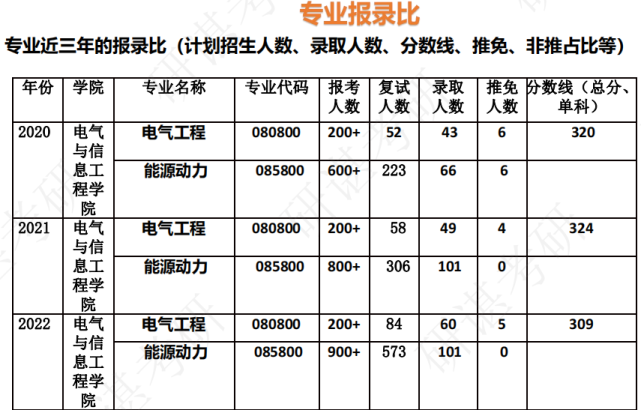 長沙理工大學:電氣工程考研經驗,23複習規劃