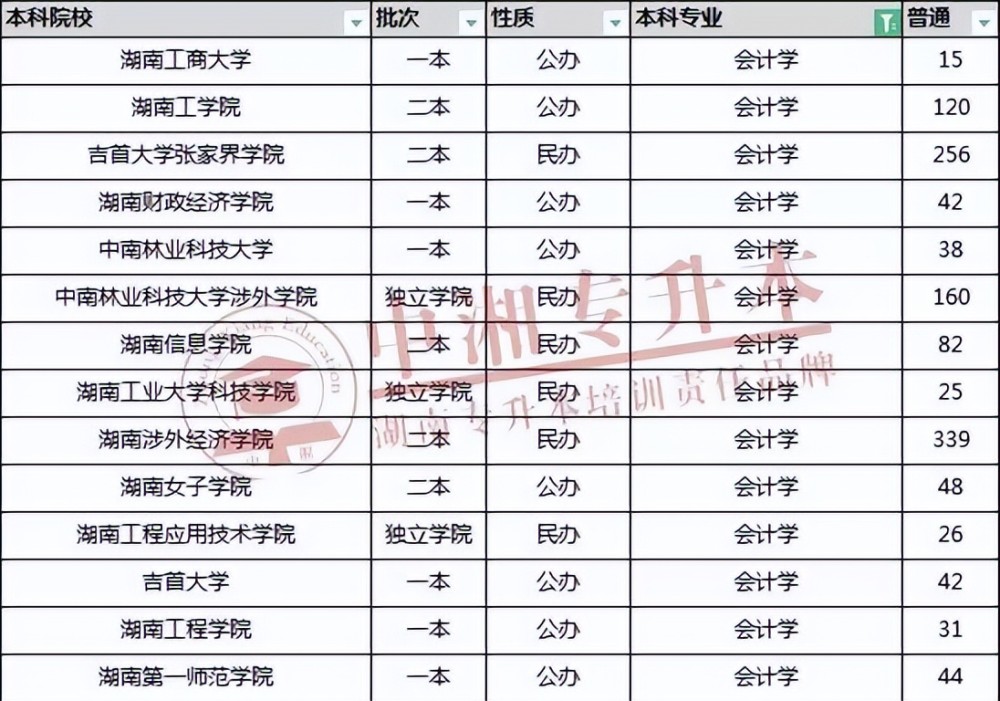 湖南22年统招 专升本 会计学专业解读 腾讯新闻