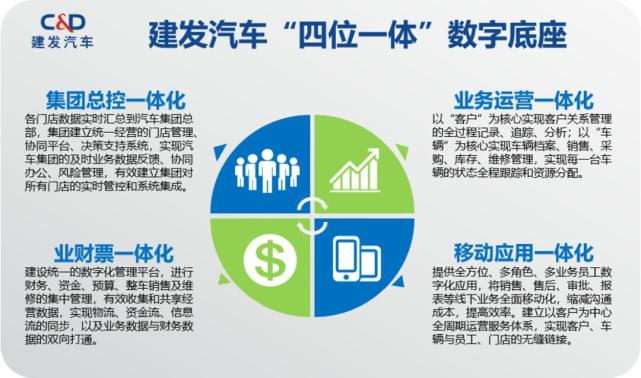 建发汽车:四位一体夯实数字底盘,新4s数字化转型绘就新蓝图