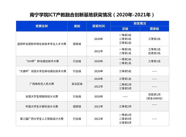 南寧學院ict產教融合創新基地獲獎情況(2020年-2021年)ict產教融合