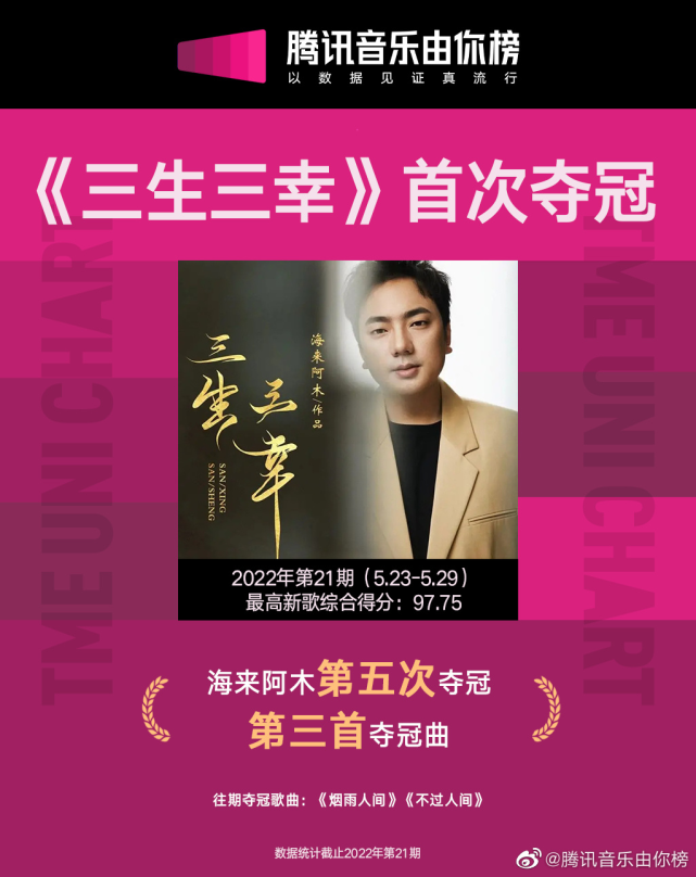 自2018年开始,海来阿木总共38首歌曲上榜159次,其中《不过人间》拿下