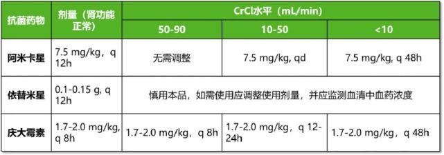 根據腎小球內生肌酐清除率(crcl):ml/min 調整(各類藥品說明書中關於