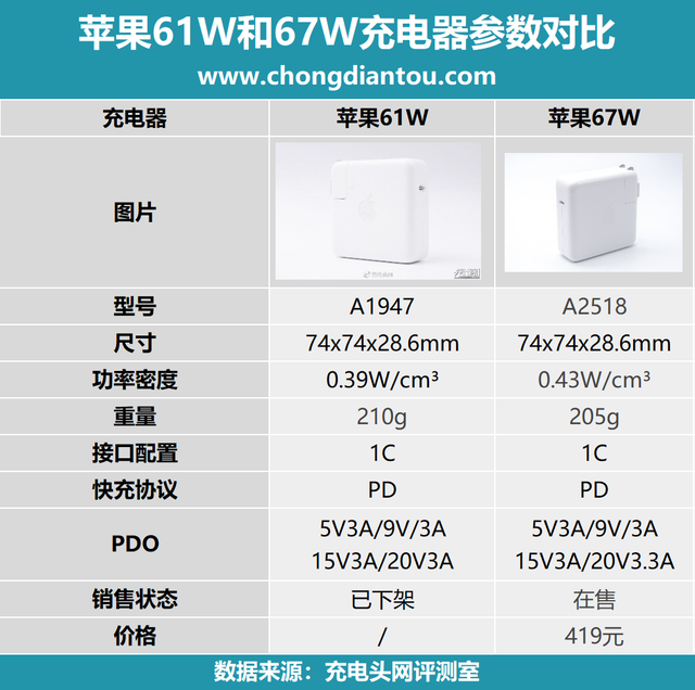 充电器对比评测苹果61w对比苹果67w