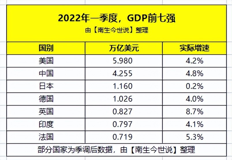 印度2022年一季度gdp约0.797万亿美元,仅增长4.1%_腾讯新闻