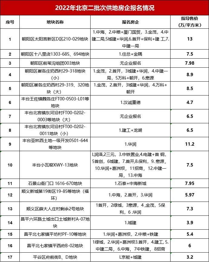 昨天上午9點開始,房企陸續到六里橋提交競買文件,截至昨天15點30分