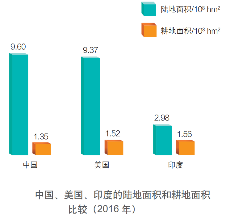 21亿公顷.我国与美国的陆地面积相差不多,但耕地面积比美国少0.