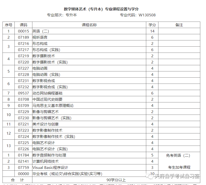 自考專業四川應用型自考數字媒體藝術專升本w130508專業計劃設置