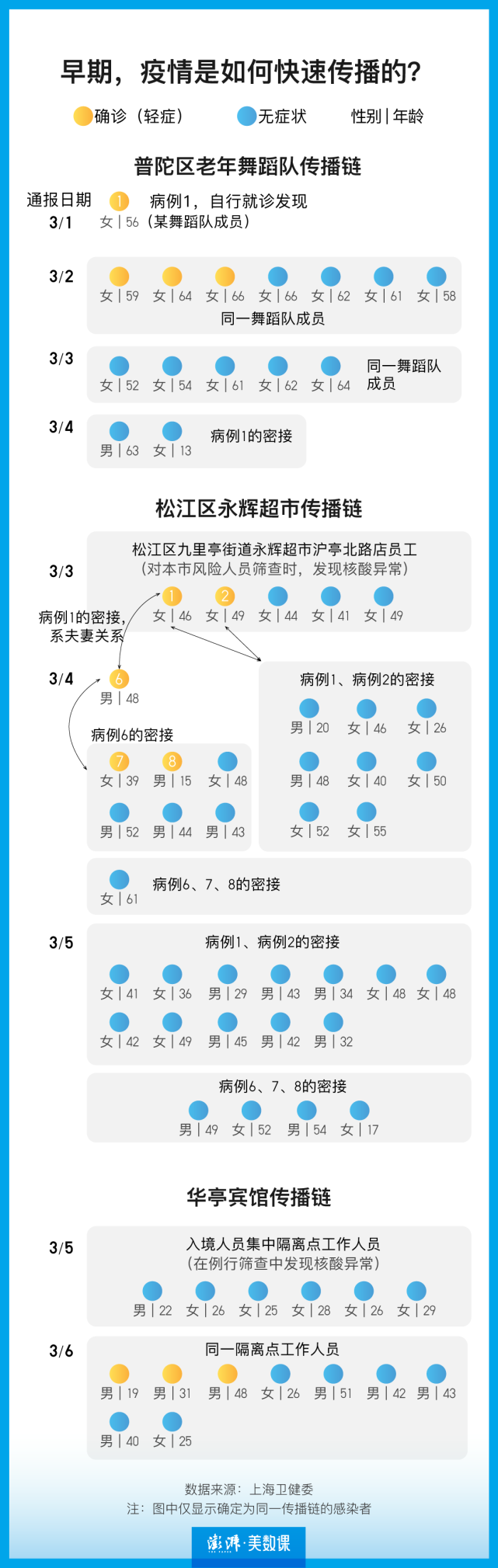 九张图表回顾上海疫情:3月1日发现首例病例,3个月社会面清零