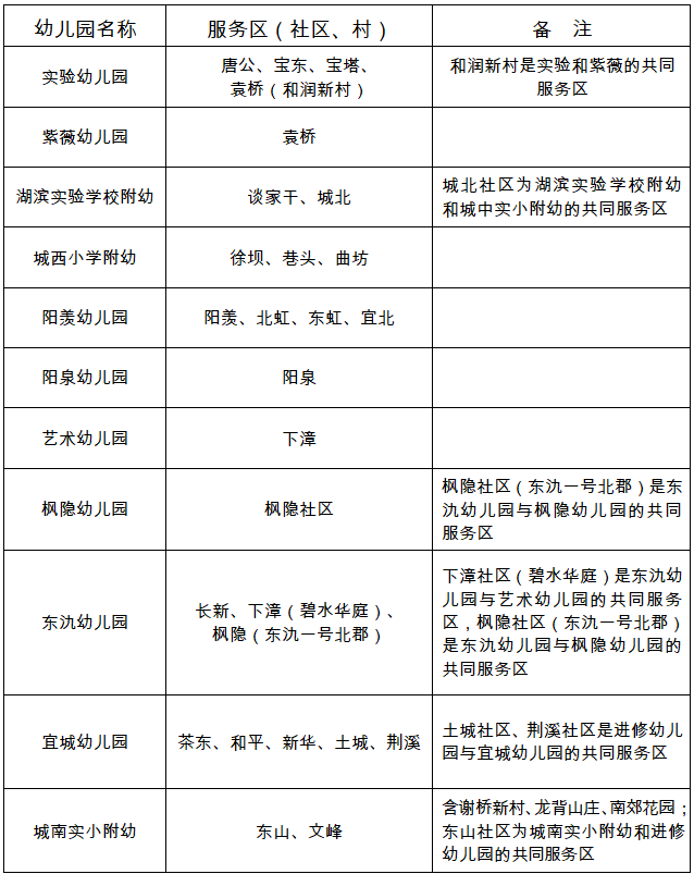 服务区有调整宜城2所公办幼儿园将投用