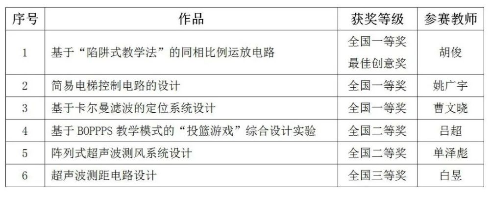 鼎阳杯长春理工大学教师荣获全国一等奖3项并列第一