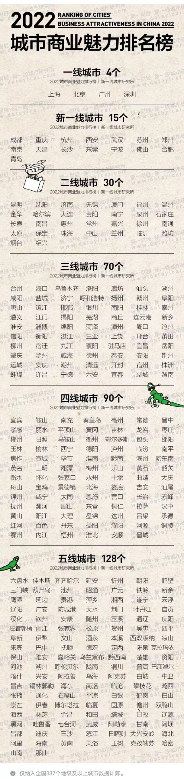 2022年新一线城市名单公布!成都满分第一,合肥回归,沈阳出局