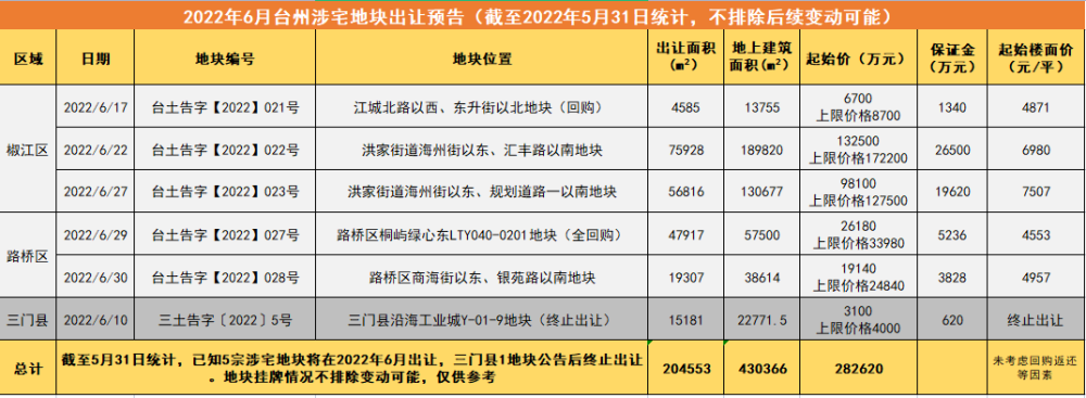 年6月台州部分涉宅土地出让预告:本月出让的涉宅地块分别位于临海市