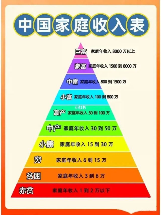 家庭年收入15萬以下為窮人:你在哪一層?