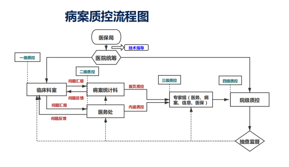 【管理】dip付费下,医院如何做好病案管理质控?_腾讯新闻