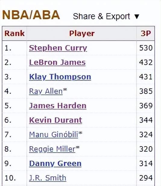 那就是nba历史上季后赛三分球命中数排名!