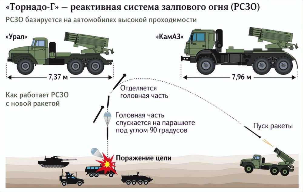 震撼俄軍122毫米火箭炮發射溫壓彈恐怖絕倫中國有類似裝備嗎