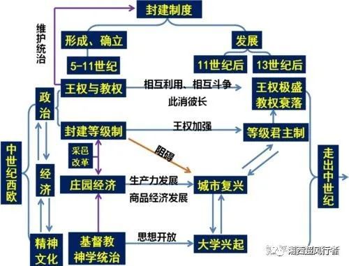 中世纪西欧封建制度是完全专制