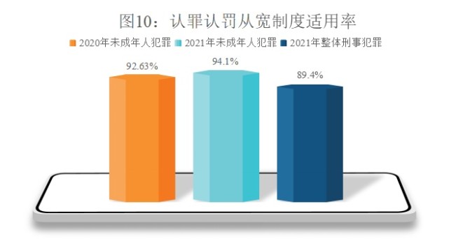 1%,同比增加1.47個百分點,高於同期刑事犯罪整體適用率4.