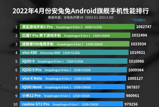 骁龙8＋移动平台实测数据给力，安卓旗舰手机性能排行榜又要更新了