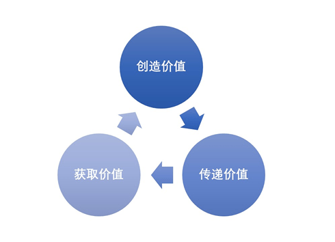 人人都在談論的商業模式其本質到底是什麼